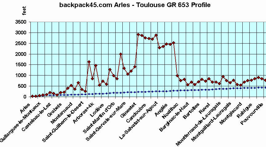 Arles - Toulouse GR 653 Profile - backpack45.com